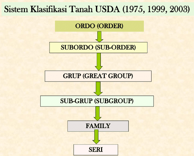 Klasifikasi tanah USDA Klasifikasi tanah USDA